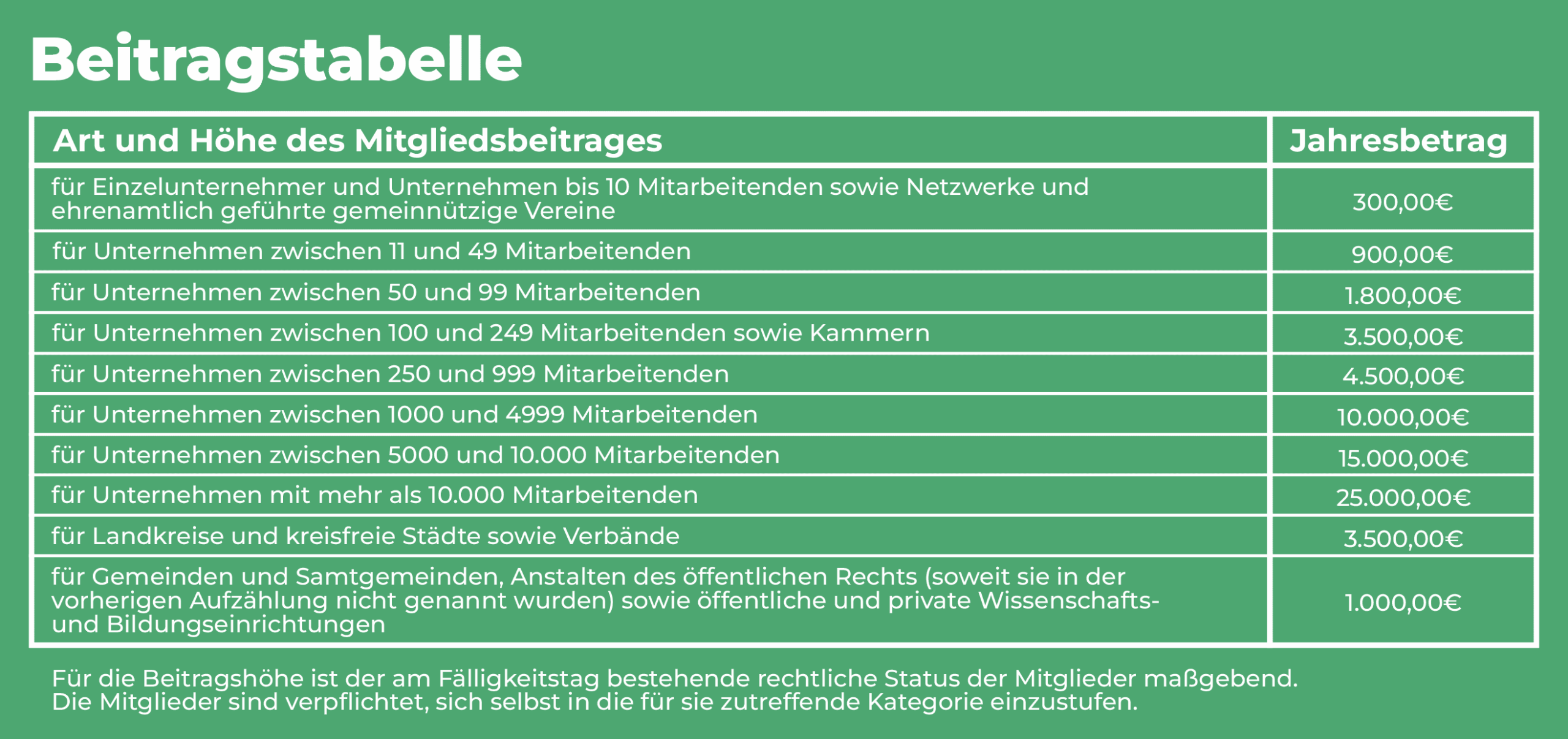 Beitragstabelle von POWERHOUSE NORD